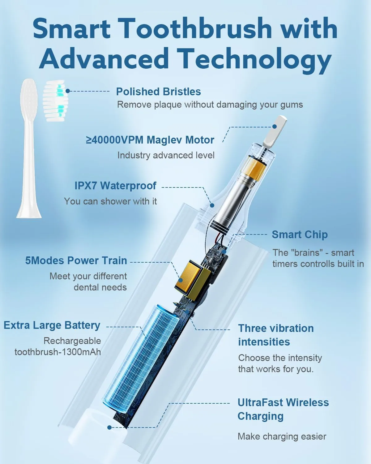 Operan Electric Toothbrush for Adults and Kids High Power Sonic Rechargeable Toothbrush with Smart Timer 5 Modes 6 Brush Heads 40,000 VPM Motor 6 Hours Fast Charge for 100 Days (White)